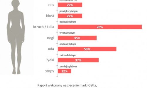 Prawie 90% Polek deklaruje, że poprawiłoby coś w swoim wyglądzie!