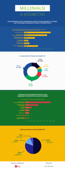 Wybory kosmetyczne millenialsów