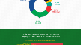 Wybory kosmetyczne millenialsów LIFESTYLE, Uroda - Najczęściej pytają o opinię znajomych lub przeglądają fora internetowe a zakupów dokonują w sklepach stacjonarnych – wskazują wyniki badania „Millenialsi a kosmetyki” przeprowadzonego we współpracy Mint Media z Uxeria.