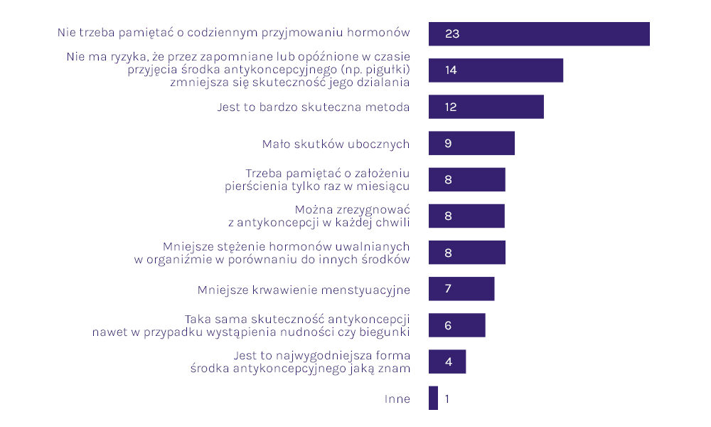 Jaka jest wiedza Polek na temat antykoncepcji? Najnowszy raport wskazuje, że wciąż potrzebna jest edukacja